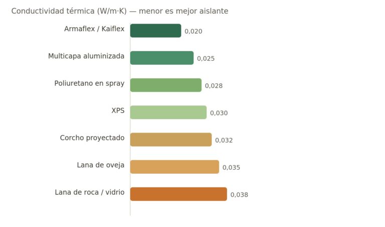 Materiales de aislamiento para furgonetas: comparativa (lana, corcho, armaflex)