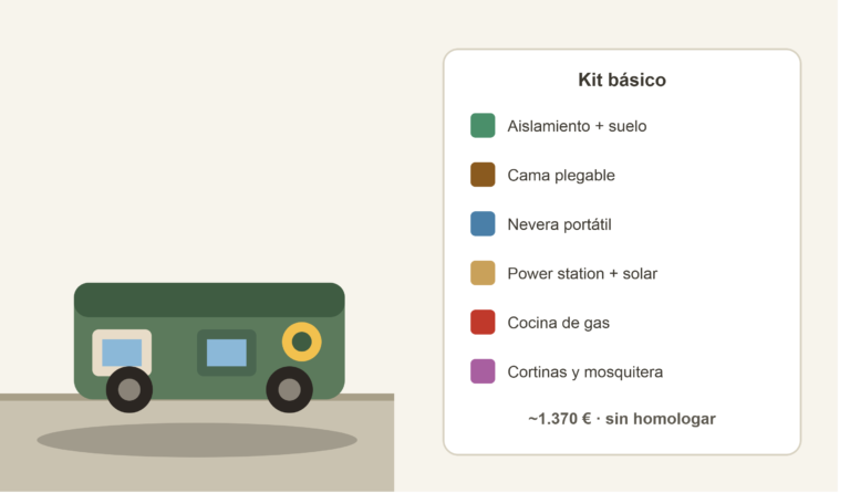 Kit de camperización básico: qué necesitas para empezar